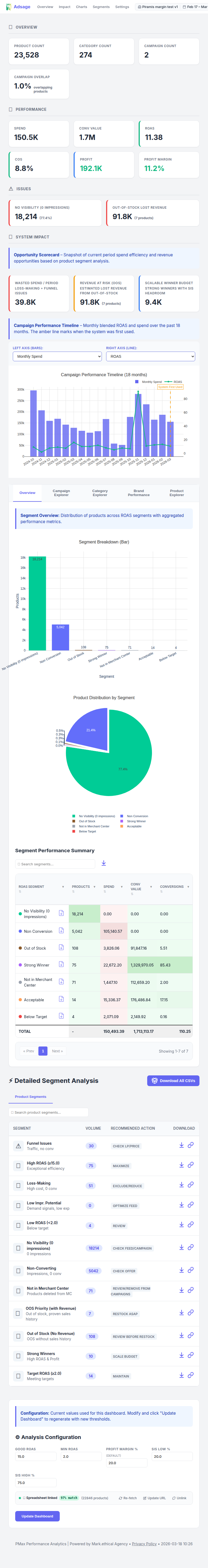 Adsage Performance Max optimization tool — Google Shopping audit dashboard showing product segmentation, monitoring metrics, and optimization insights